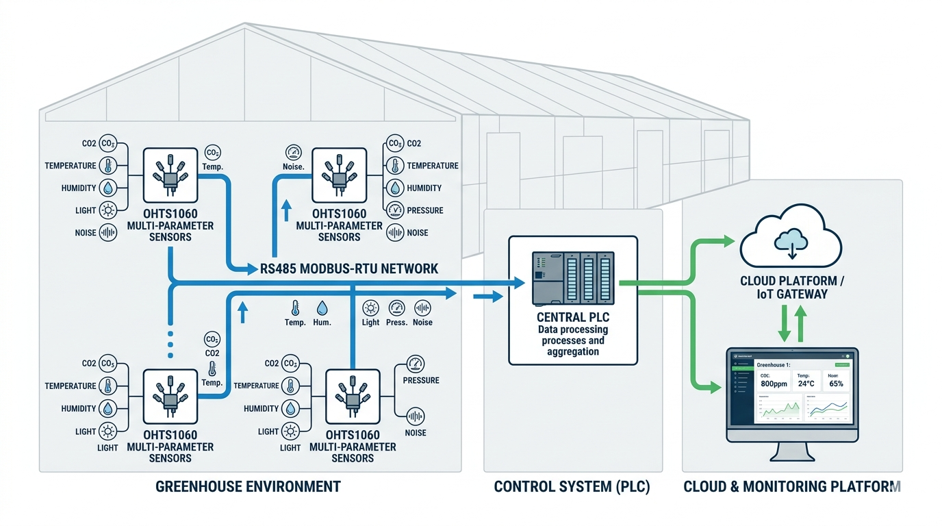 Multi-sensor network architecture diagram for greenhouse monitoring