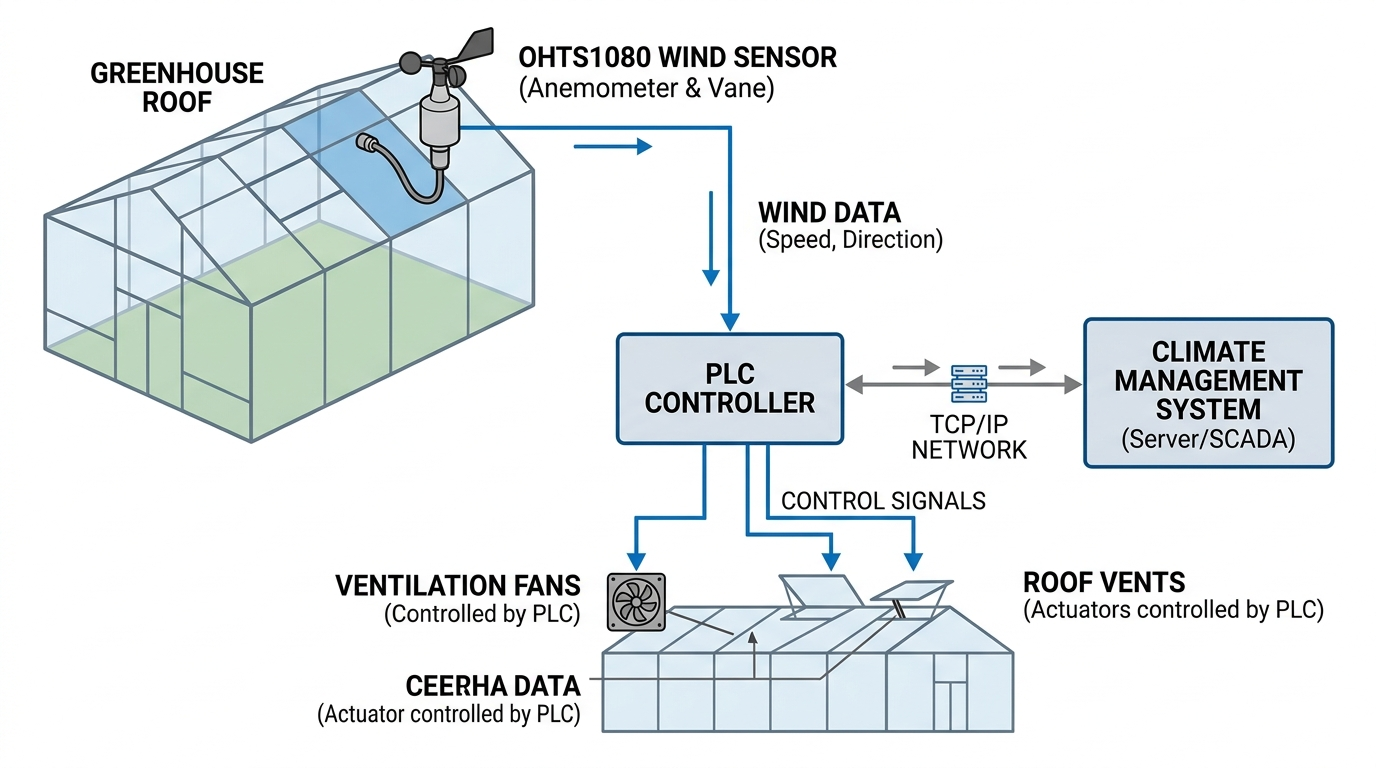 Greenhouse Wind Monitoring System Architecture Diagram